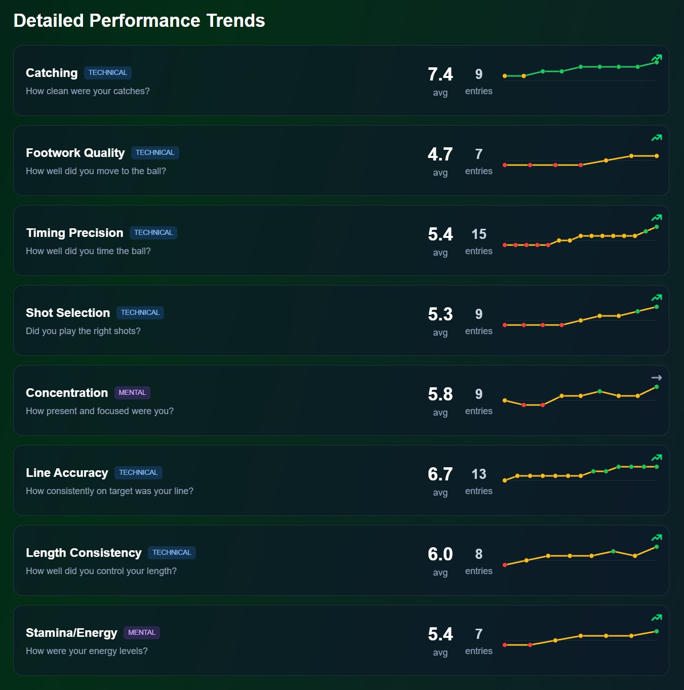 Performance trends analytics