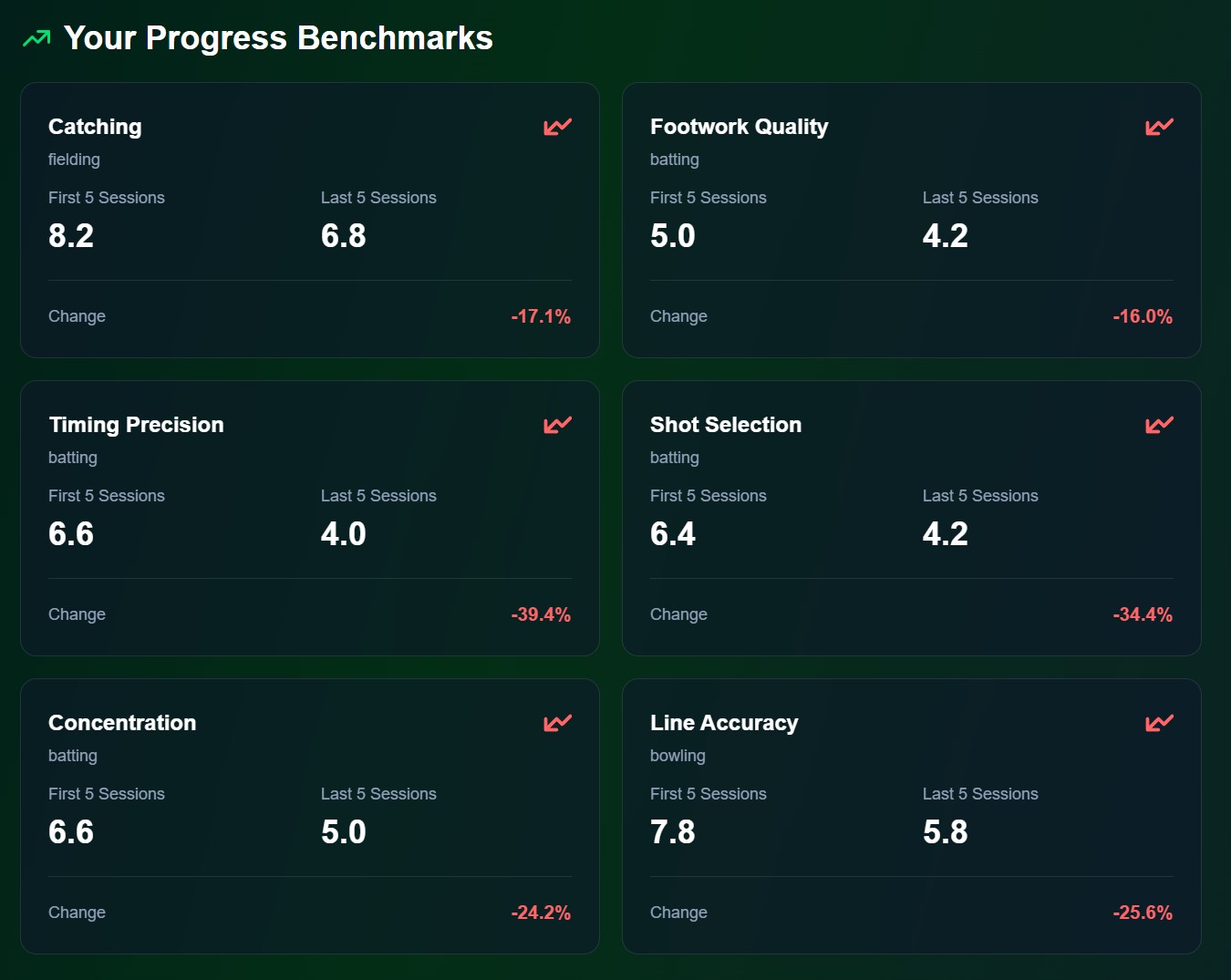 Progress benchmarks and tracking